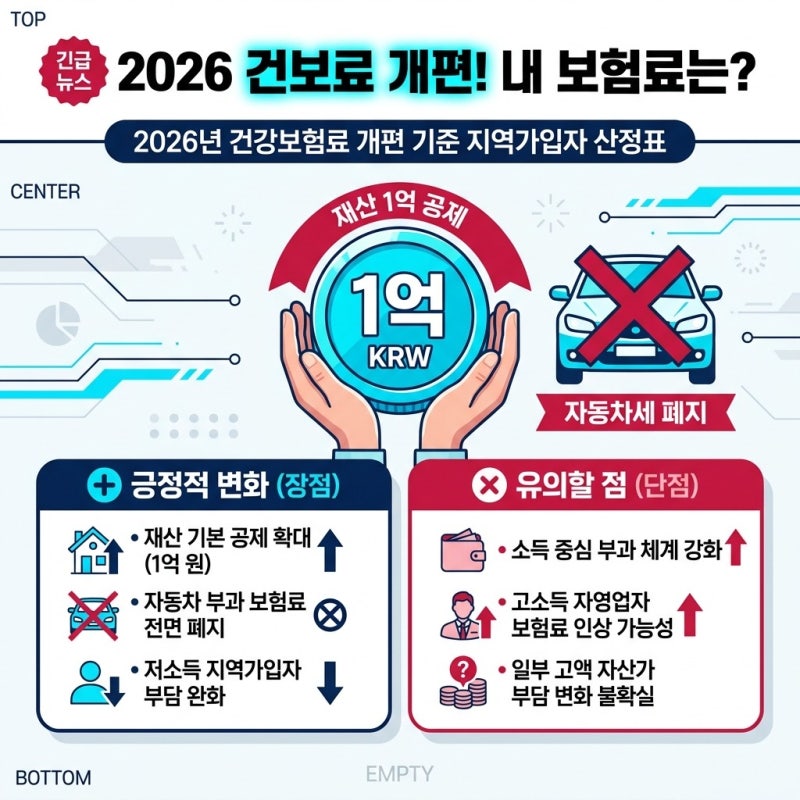 2026년 건강보험료 개편 기준 지역가입자 산정표, 달라진 부과 체계 직접 계산해 본 후기