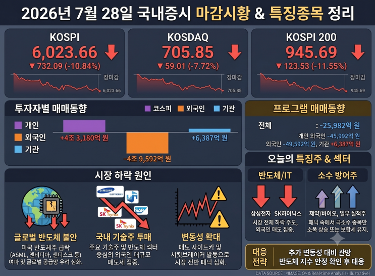 [2026년 7월 28일][국내<b>증시</b> 마감시황] 코스피 10.84% <b>폭락</b> 6... 