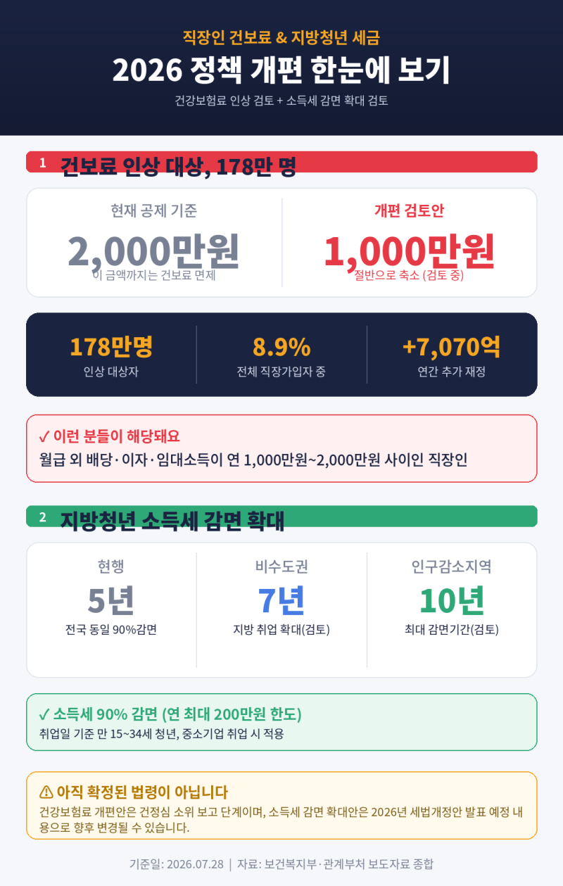 월급 외 소득 있으면 건보료 폭탄?! 178만 명 초비상 + 지방 취업 청년 세금 혜택 총정리