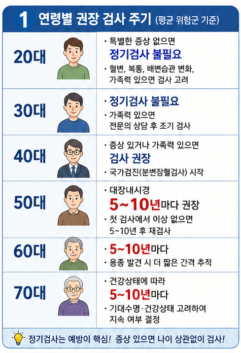 연령별 대장내시경 검사 주기, 이미 용종 제거 경험이 있다면?