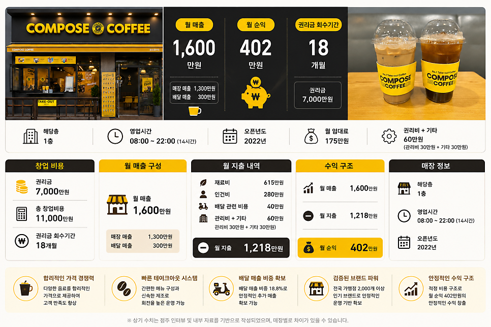 컴포즈커피 부산박물관점 사진 4