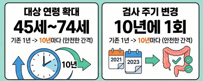 이젠 10년에 딱 한 번만! 2028년 대장암 검진 공짜!(대상, 주기, 방법)