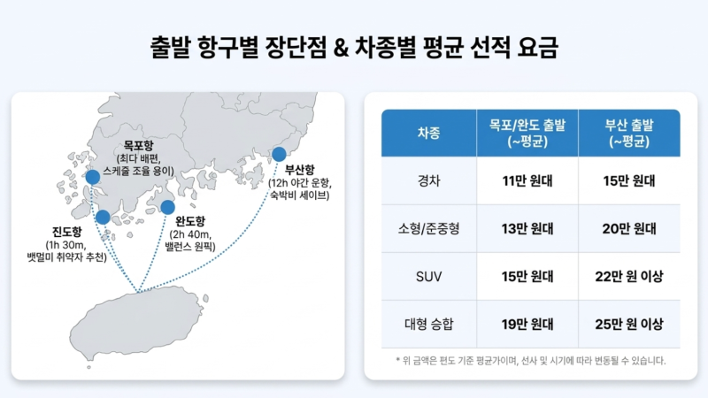 렌터카 빌릴까? 내 차 가져갈까? 제주도 '차량 선적 요금' 완벽 비교 및 손익분기점