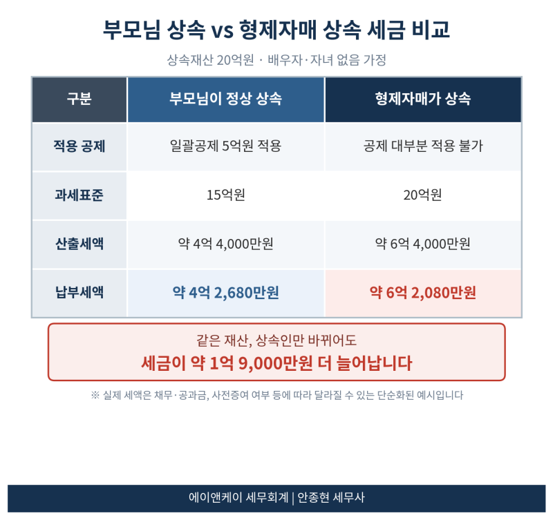 상속포기 부모님이 하면 형제자매 상속세 이렇게 달라집니다