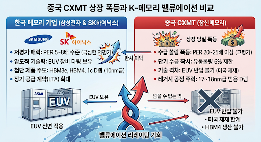 [메모리 반도체 전망] 중국 CXMT 창신메모리 상장 및 급등, 삼성전자·SK하이닉스 주가 및 HBM4 ....