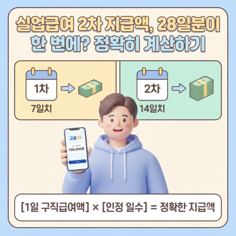 실업급여 2차 지급액, 28일분이 한 번에 들어올까? 금액 확인하기