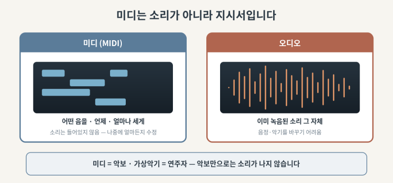 DAW 켰는데 막막하다면? 미디 입력 기초 3가지 (피아노롤·벨로시티·퀀타이즈)