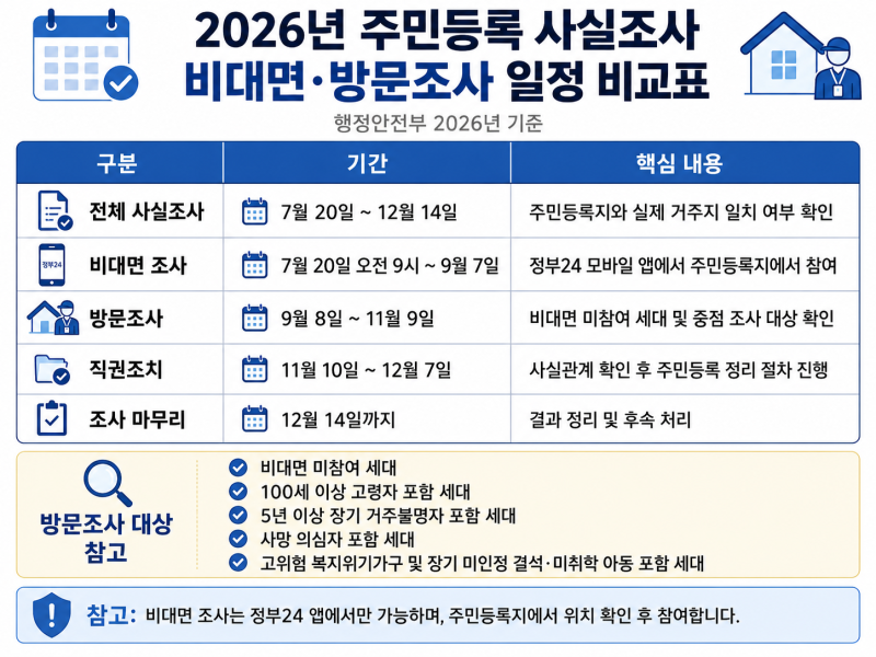 2026년 주민등록 사실조사 기간과 정부24 비대면 참여 방법 총정리
