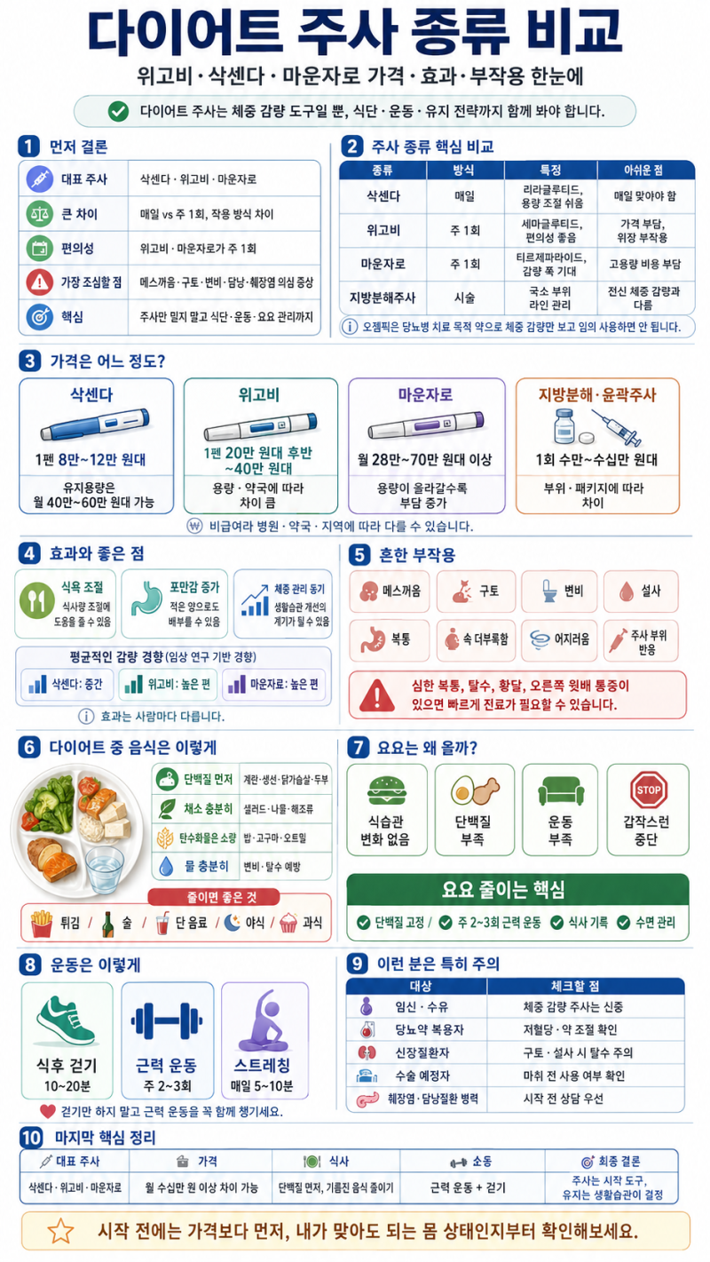 다이어트 주사 종류 비교, 위고비·삭센다·마운자로 가격과 부작용 총정리
