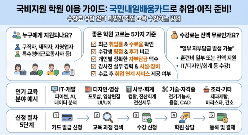 국비지원 학원 찾기 총정리: 국민내일배움카드 교육과정 검색법