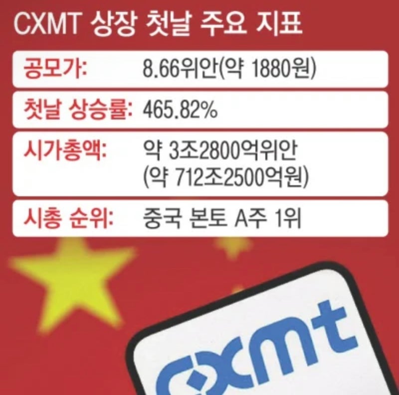 창신메모리 상장 첫날 460% 폭등! 중국 시총 1위 등극과 D램 시장 파장