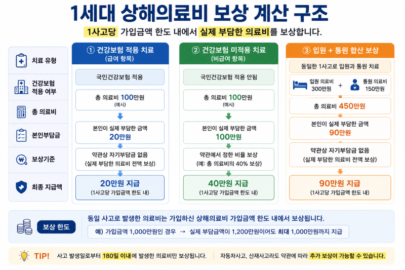 1세대, '상해의료비'에 숨겨진 보장