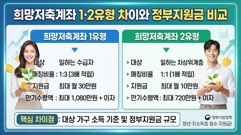 희망저축계좌 1·2유형 차이와 정부지원금 비교