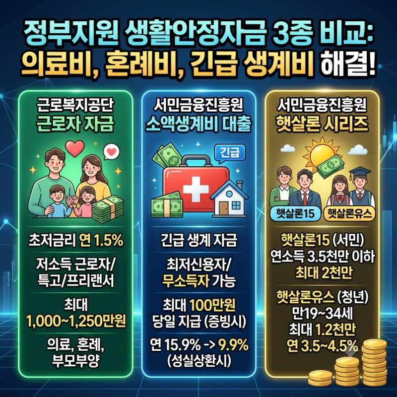 정부지원 생활안정자금 종류 및 신청 조건 총정리 (근로복지공단, 햇살론, 소액생계비)