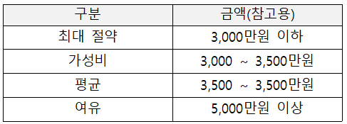 0-2) 결혼준비 비용짜는 방법(결혼준비 평균비용, 결혼 현실비용, 목표금액, 엑셀공유)