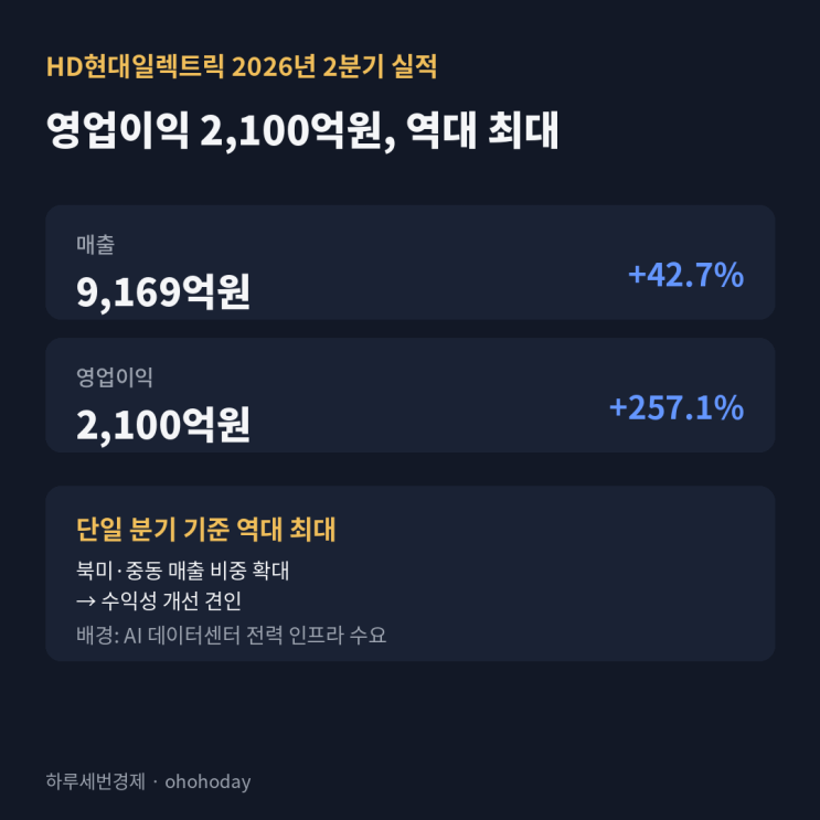 [특징주] <b>HD현대일렉트릭</b> 실적발표 - 2분기 <b>영업익</b> 2100억... 