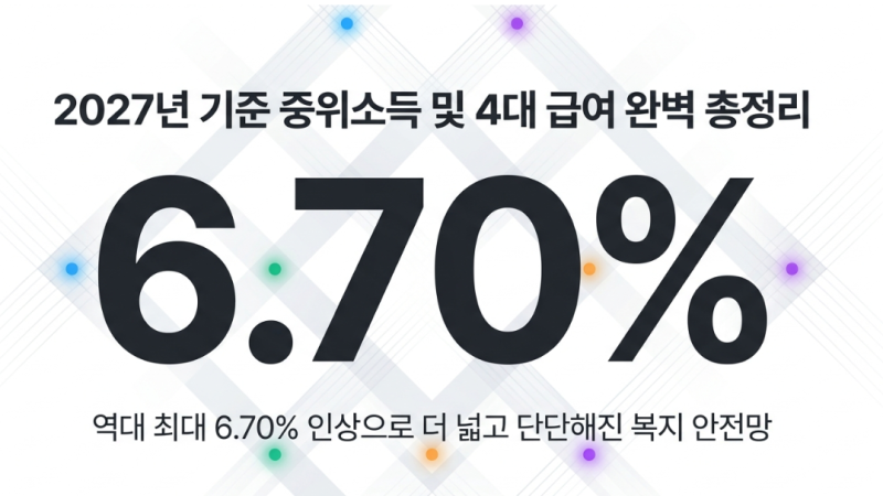 2027년 기준 중위소득 6.70% 인상과 4대 급여 지원금 가구별 지원금·주거급여 임대료·교육비 ....