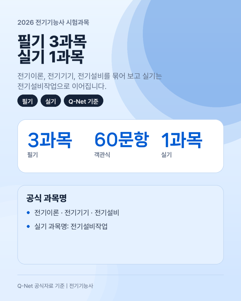 2026 전기기능사 시험과목 정리｜필기 3과목, 실기 전기설비작업, 합격기준