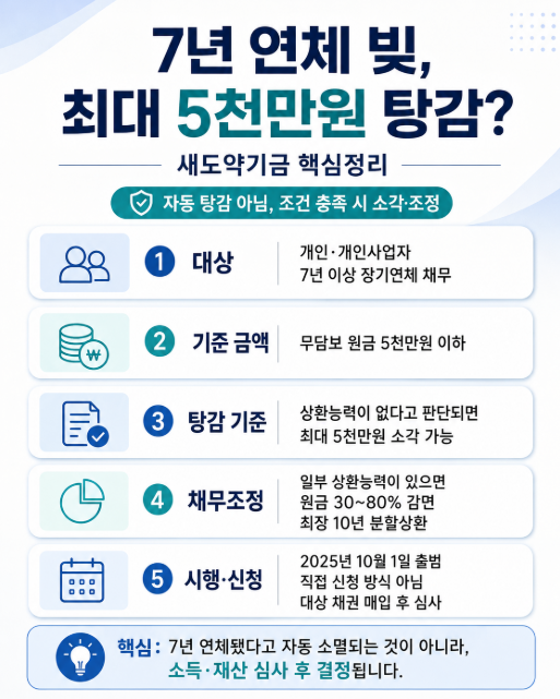 7년 연체 빚 최대 5천마원 탕감? 새도약 기금 조건과 신청방법