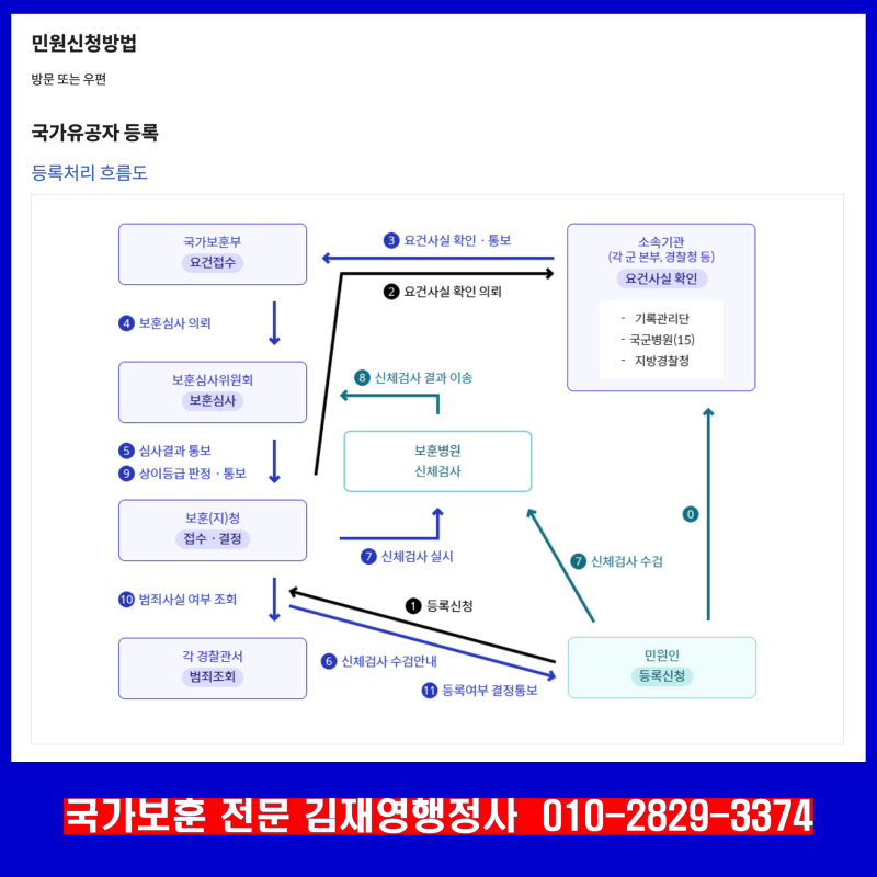 국가 유공자 신청. 어떻게 무엇부터 준비해야 할까요?
