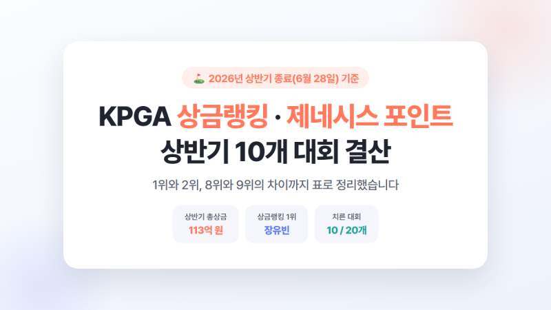 KPGA 상금랭킹·제네시스 포인트, 상반기 10개 대회 결산