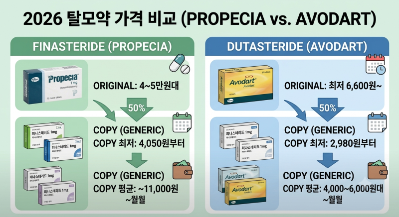 2026년 탈모약 가격 비교, 프로페시아·두타스테리드 얼마일까