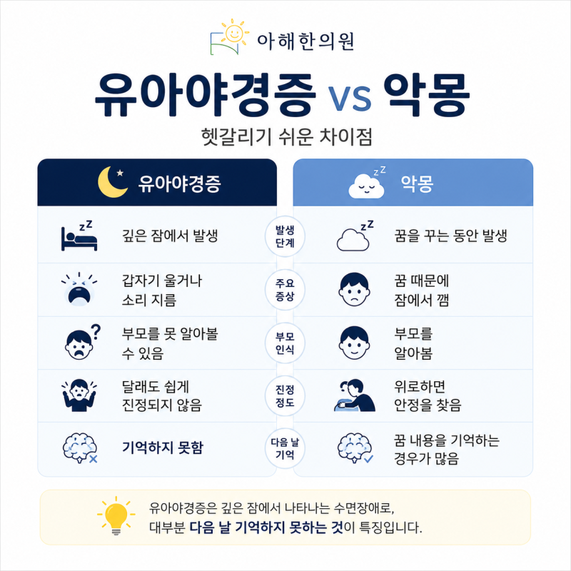 유아야경증, 아이가 자다가 갑자기 소리를 지르는 이유