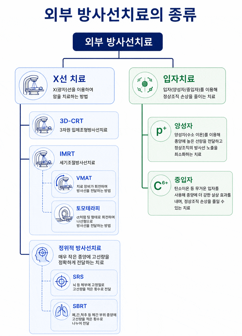 항암방사선치료의 종류는 어떤 게 있을까? 중입자치료까지