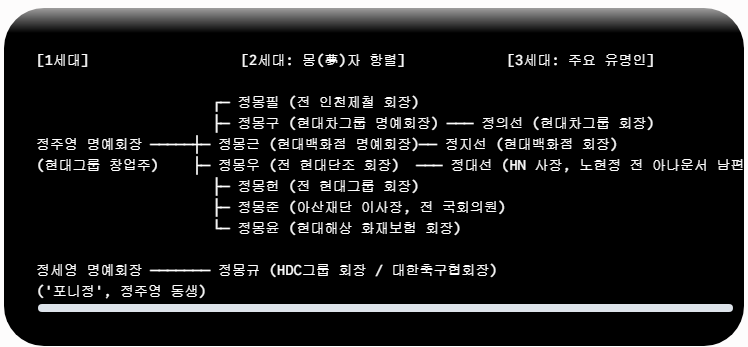 정주영 현대일가 도표 가계도