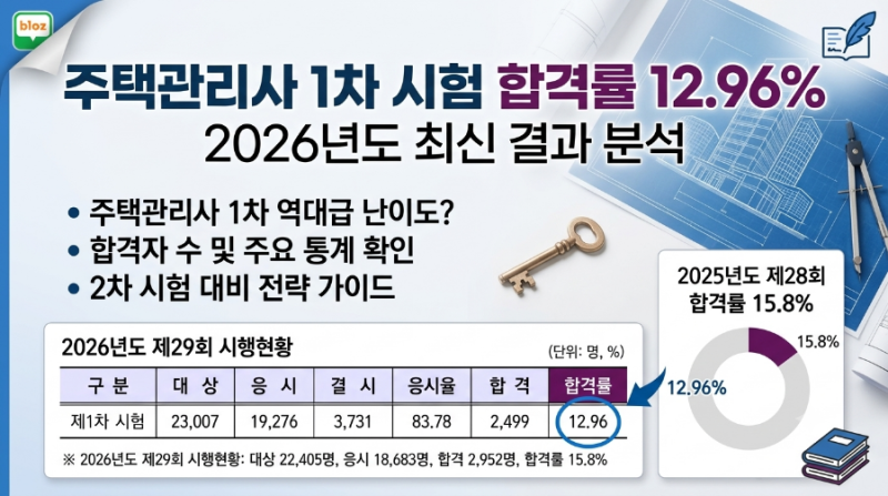 제29회 주택관리사 1차 시험 합격률 12.96% 역대급 난이도 통계 분석
