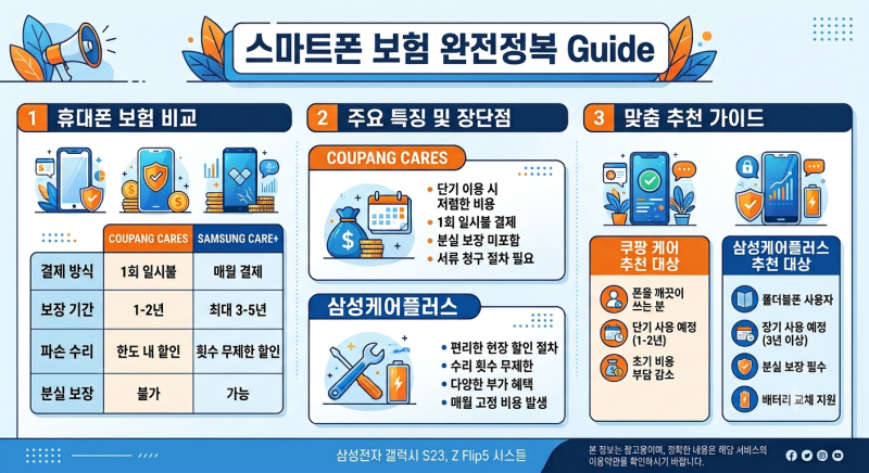 갤럭시 스마트폰 보험 비교: 쿠팡 안심케어 vs 삼성케어플러스 혜택 및 비용 총정리