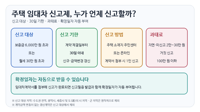 주택 임대차 신고제란? 신고 대상·기한·과태료와 확정일자 자동 부여 정리