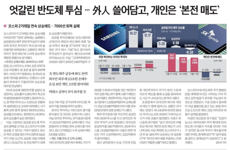투자심리… 외국인은 담고, 개인은 손절”/<b>마이크론</b>테크놀로지
