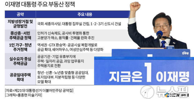 이재명 대통령 부동산 정책 완벽 분석-공급.규제.세제 총정