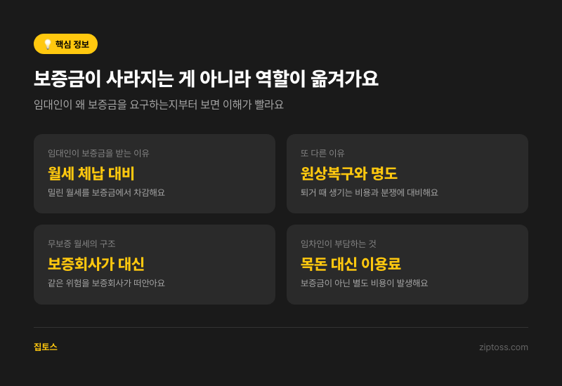 월세는 낼 수 있는데 보증금이 없어요, 방법이 있을까요? (feat. 무보증 월세, 개런티즈)