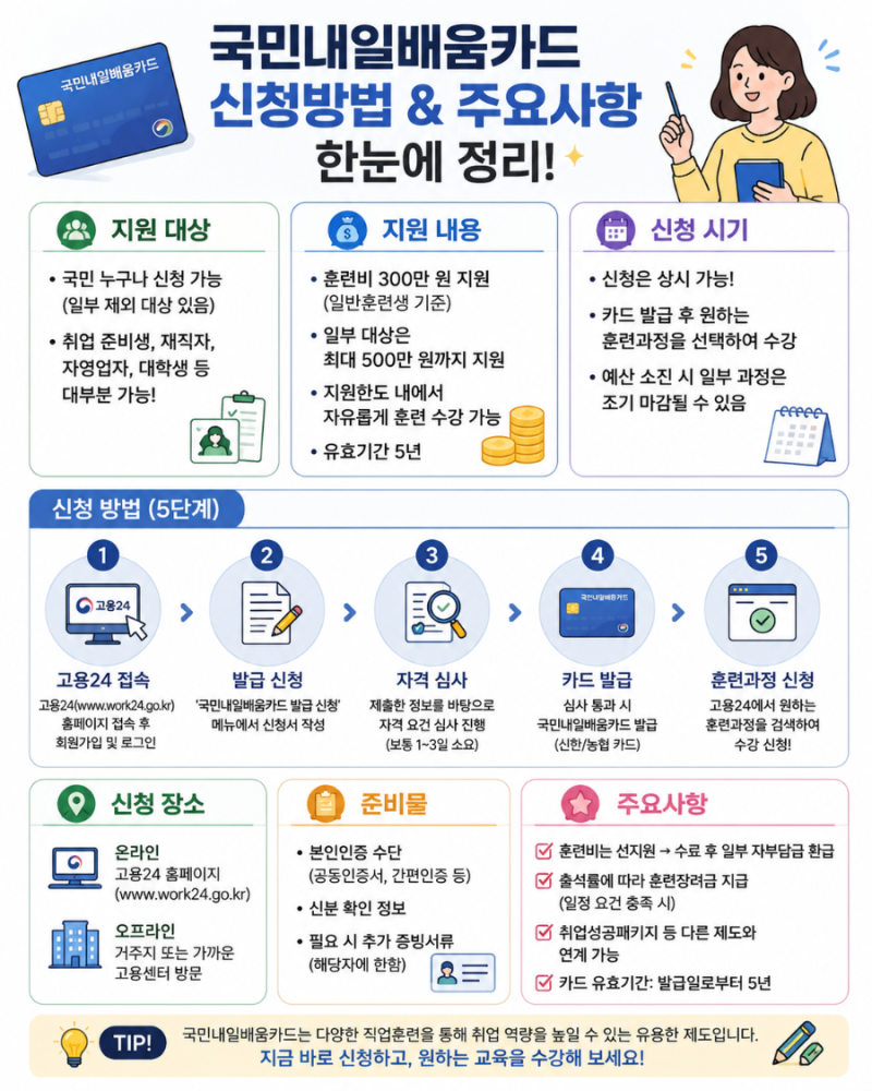 국민내일배움카드 신청부터 발급까지 총정리 ㅣ정부지원·500만원 지원·고용24