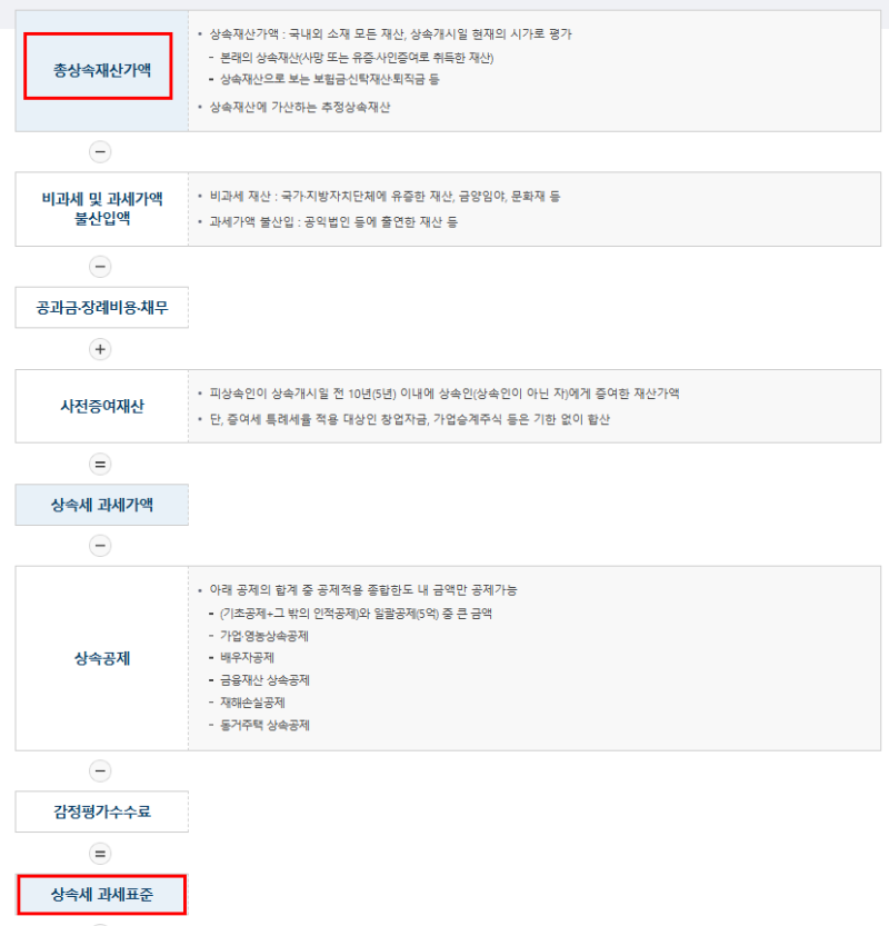 상속세계산기 직접 계산해보니, 상속재산 5억·10억·20억 세금 차이