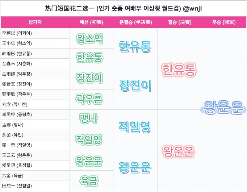 중국 숏폼드 남녀 배우 이상형 월드컵 해보실?