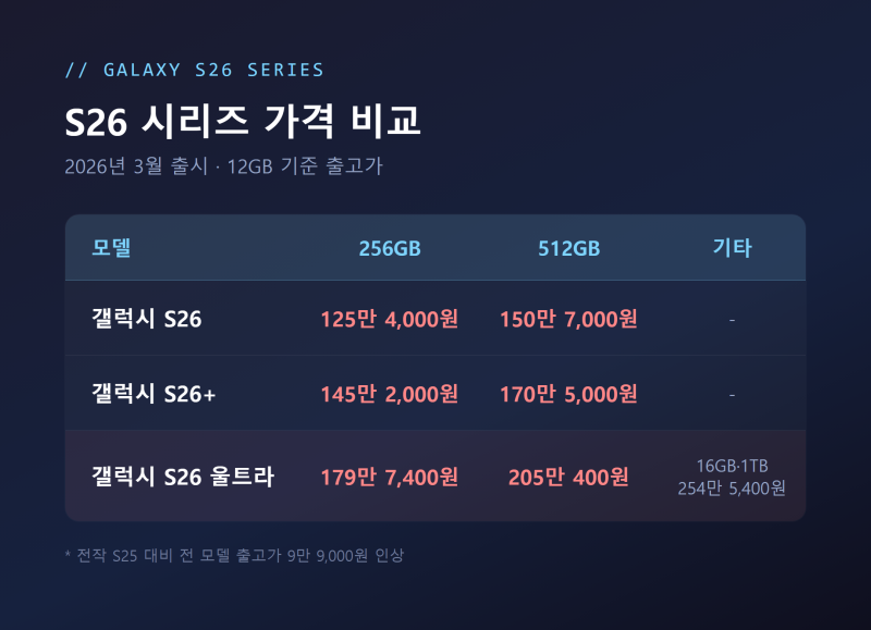 갤럭시 최신폰 가장 싸게 사는법, S26·Z폴드8 가격 비교