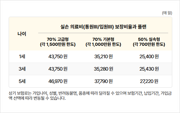 펫보험가격 얼마가 적당할까? 병원비 10만원 기준으로 계산해봤습니다