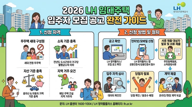 2026 LH 임대주택 입주자 모집 공고 조건 및 신청방법 완전 정리