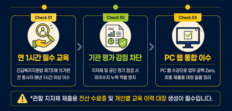 긴급복지지원 신고의무자 교육 지자체 제출·평가 감점 방어 — 2026 기준
