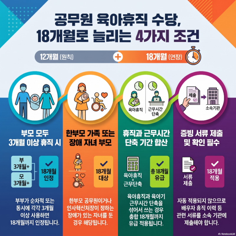 공무원 육아휴직 유급기간이 18개월로 늘어나는 조건 총정리