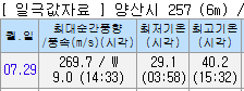 경남 <b>양산</b>, 8년만에 공식 기록 <b>40도 돌파</b>