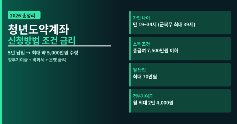 청년도약계좌 신청방법 조건 금리 총정리
