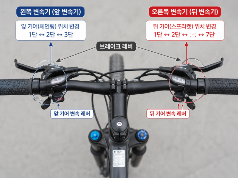 초보질문시리즈 ① 자전거 기어가 왜 두 개일까요? 왼쪽·오른쪽 변속기 사용법 쉽게 알려드....