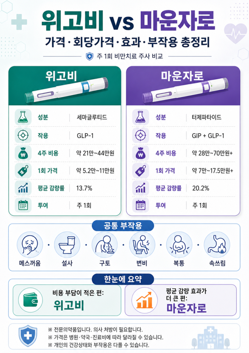 위고비 vs 마운자로 가격·효과·부작용 비교…한 달 비용과 1회 주사 가격 총정리