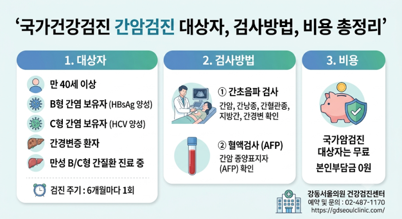 강동구 건강검진 국가 간암검진 대상자, 검사방법, 비용 총정리 (+간염·간수치 검사)