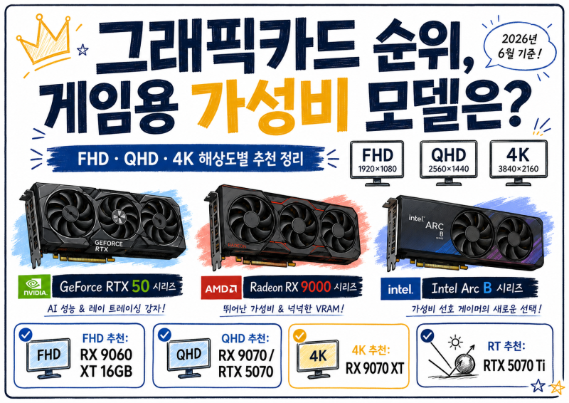 그래픽카드 순위, 게임용 가성비 모델은 무엇일까?