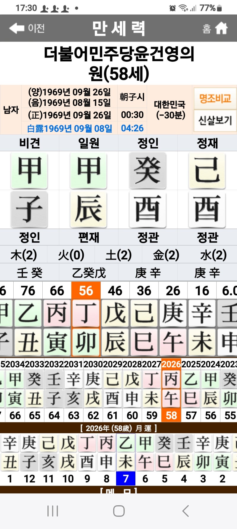 더불어민주당 윤건영 의원 사주 분석